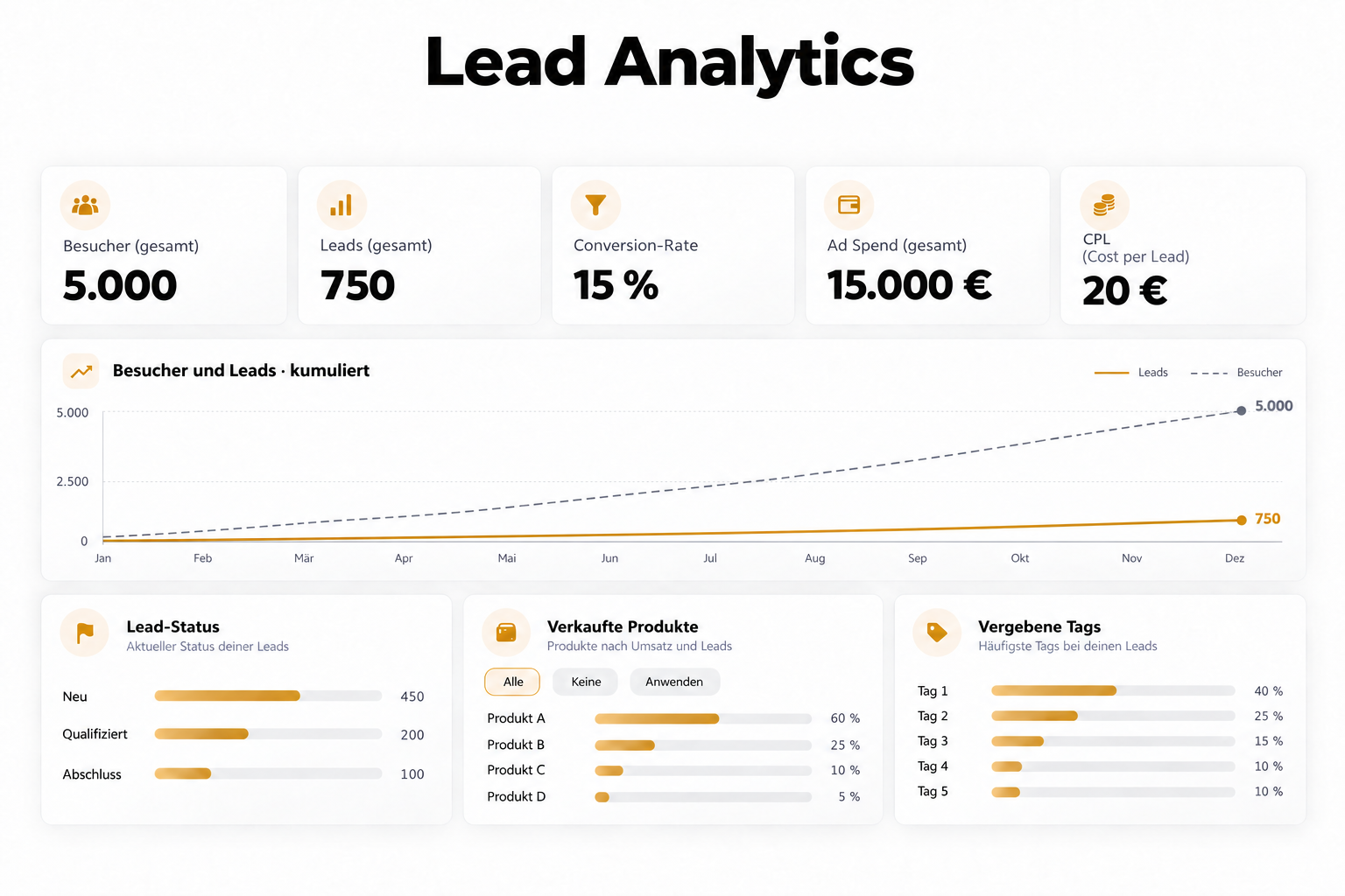 Lead Analytics: Dashboard mit fiktiven Beispieldaten zu Leads, Conversion, Werbeausgaben, Produkten und Tags.