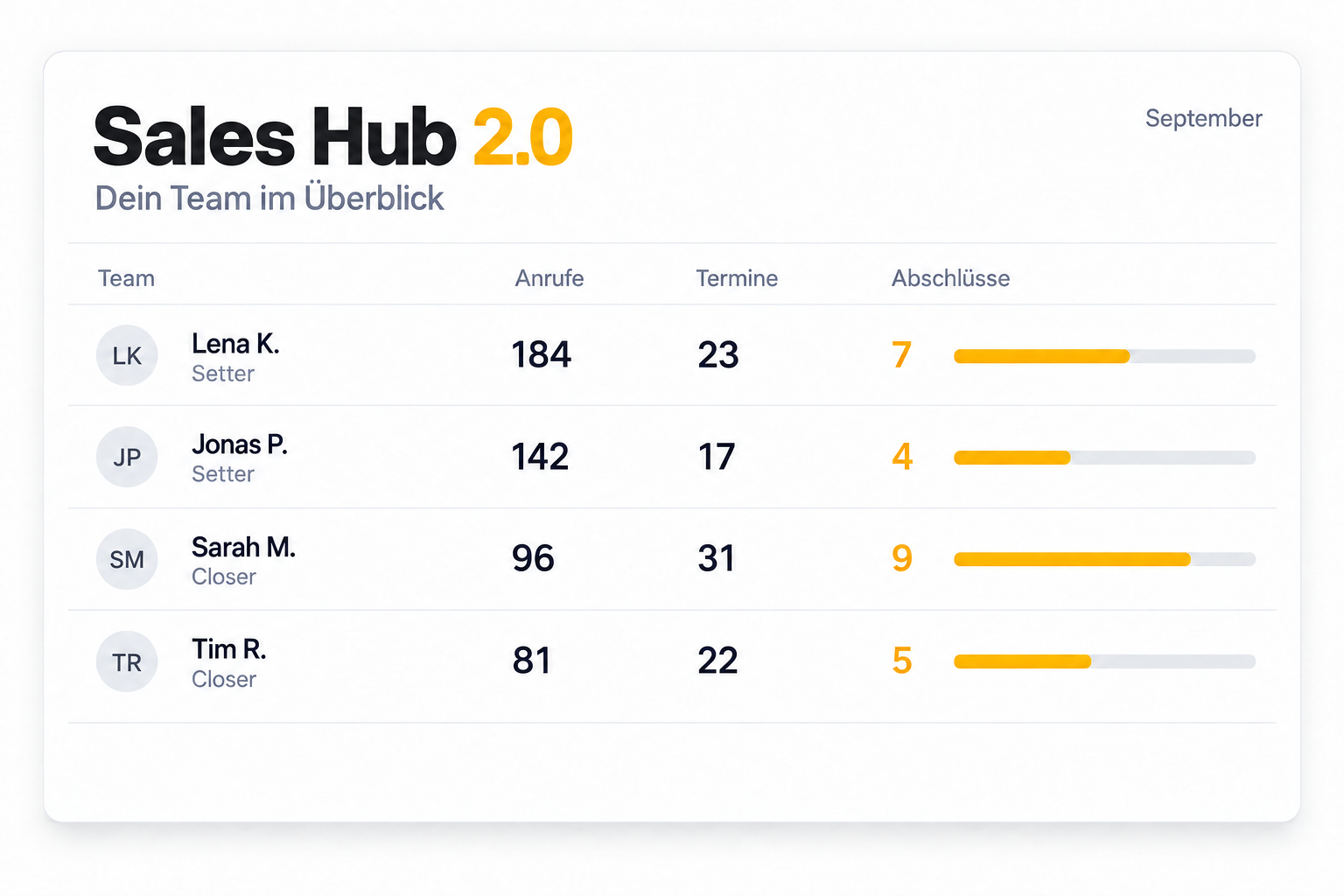 Sales Hub 2.0: Bildvorschau einer Vertriebsauswertung pro Person mit Anrufen, Terminen und Abschlüssen. Beispieldaten.